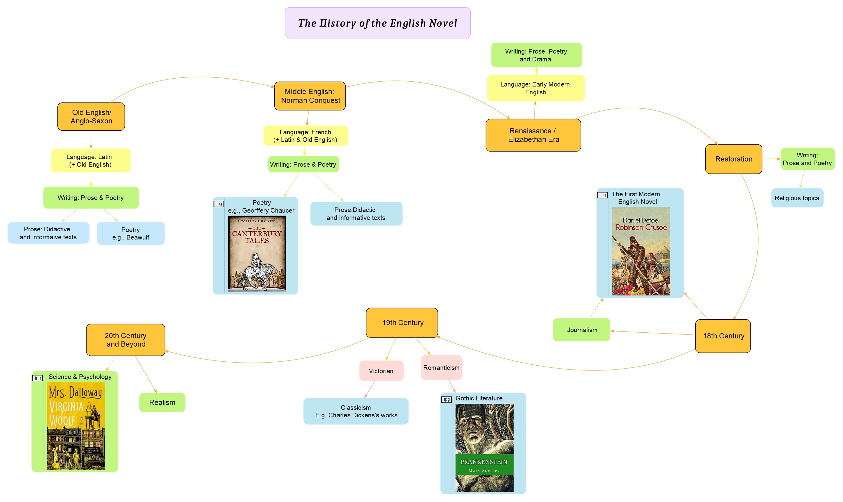 History of the English Novel